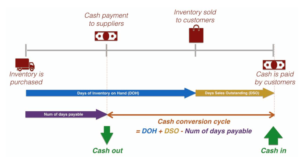 The cash conversion cycle flowchart image