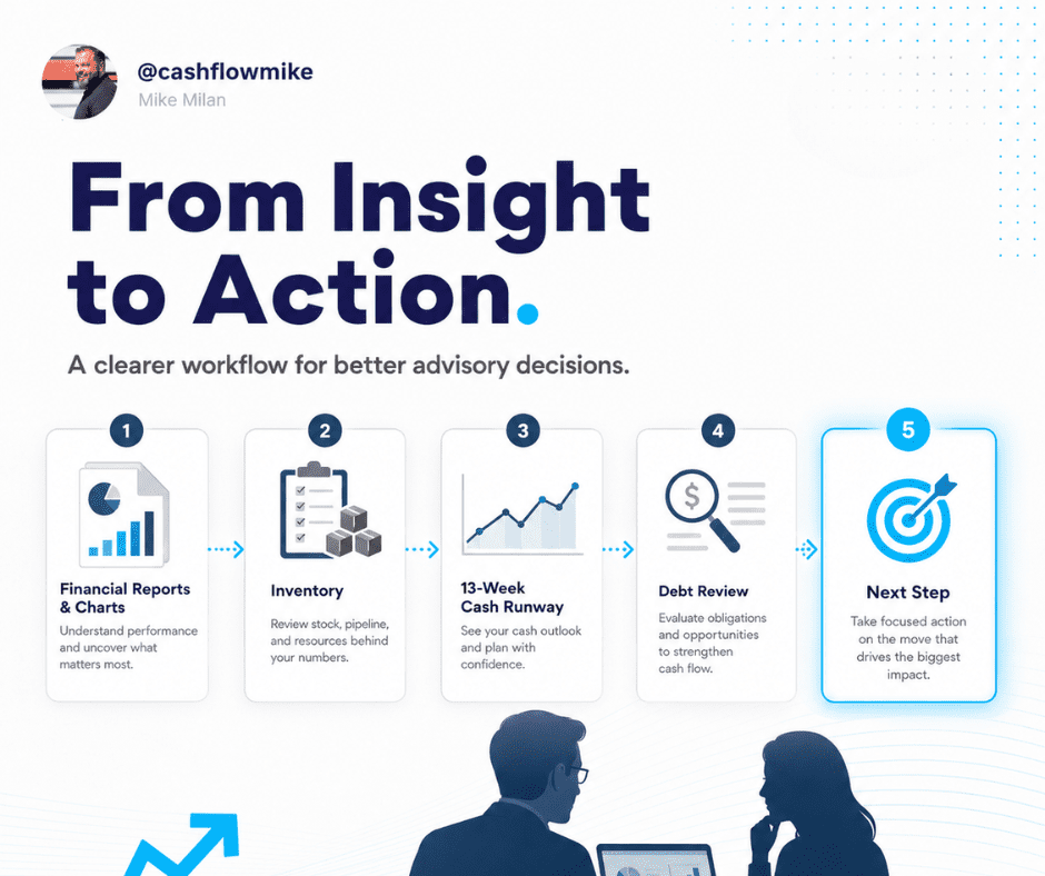 From Insight to Action in Minutes Why Advisors Need a Clear Workflow After the Numbers