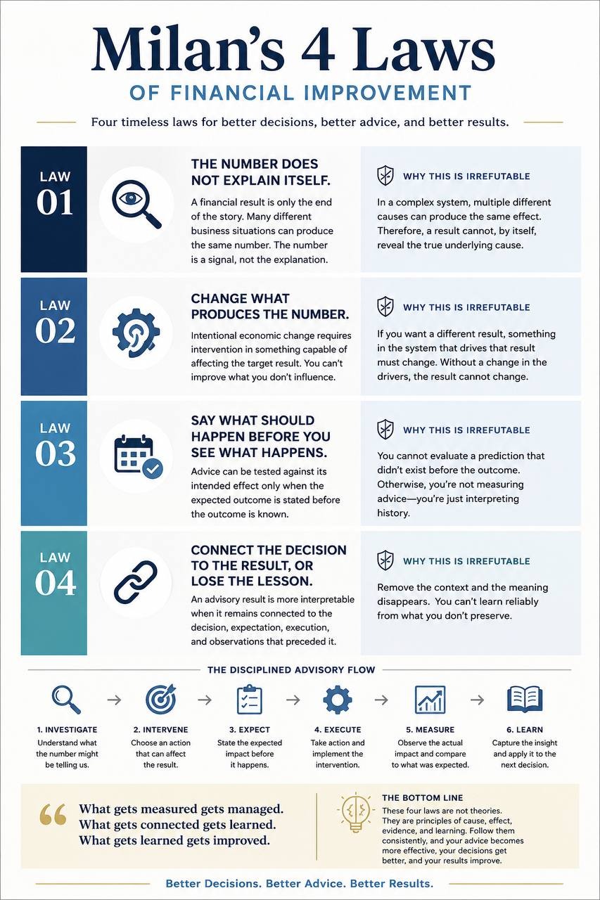 Milan's Four Laws of Financial Improvement: investigate, intervene, expect, execute, measure, and learn