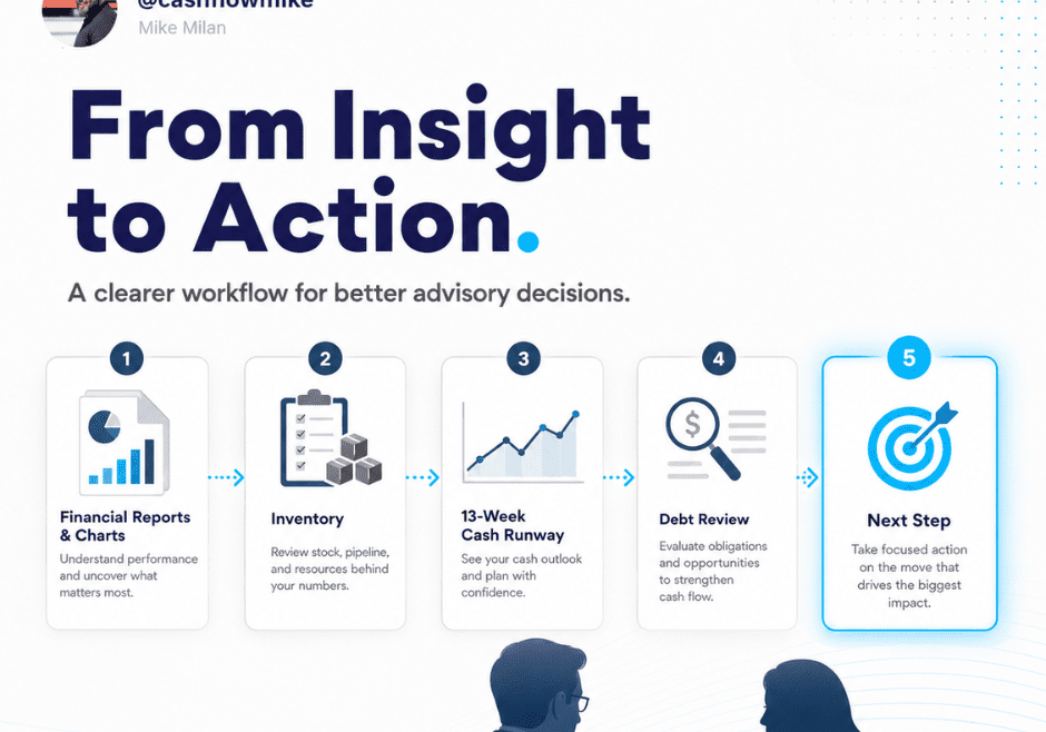From Insight to Action in Minutes Why Advisors Need a Clear Workflow After the Numbers